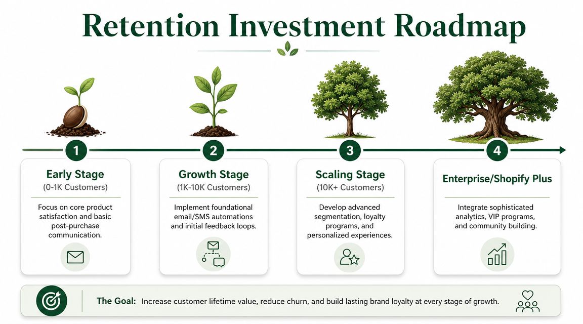 A retention investment roadmap showing four growth stages from early customers to enterprise for e-commerce businesses.