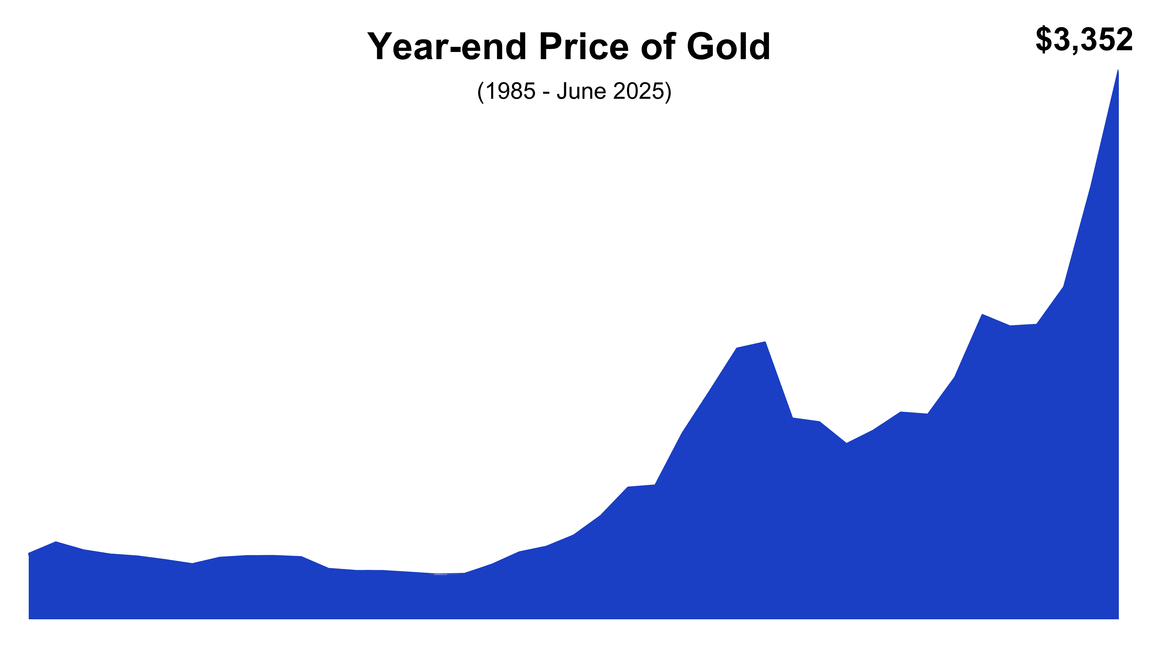 S&P 500 Performance and logos