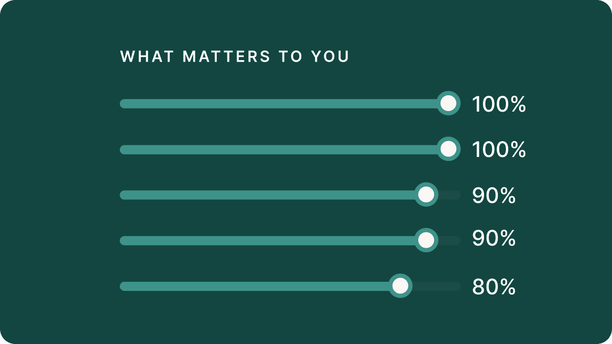 Five weighting sliders set to what matters to the buyer, at 100%, 100%, 90%, 90% and 80%.