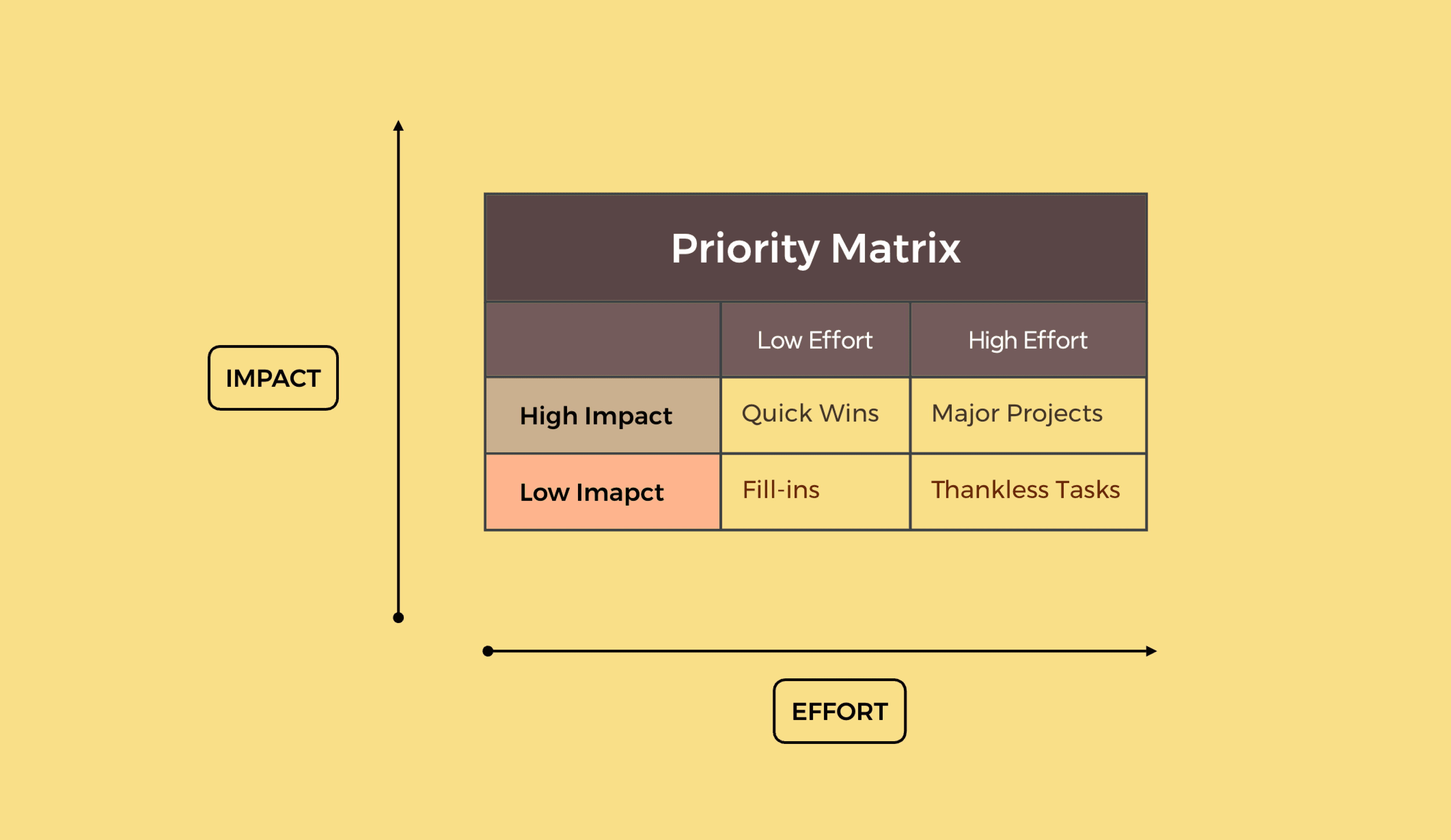 Prioritätsmatrix-Logik-Diagrammvorlage, die Aufgaben nach Aufwand und Einfluss in vier Quadranten einteilt