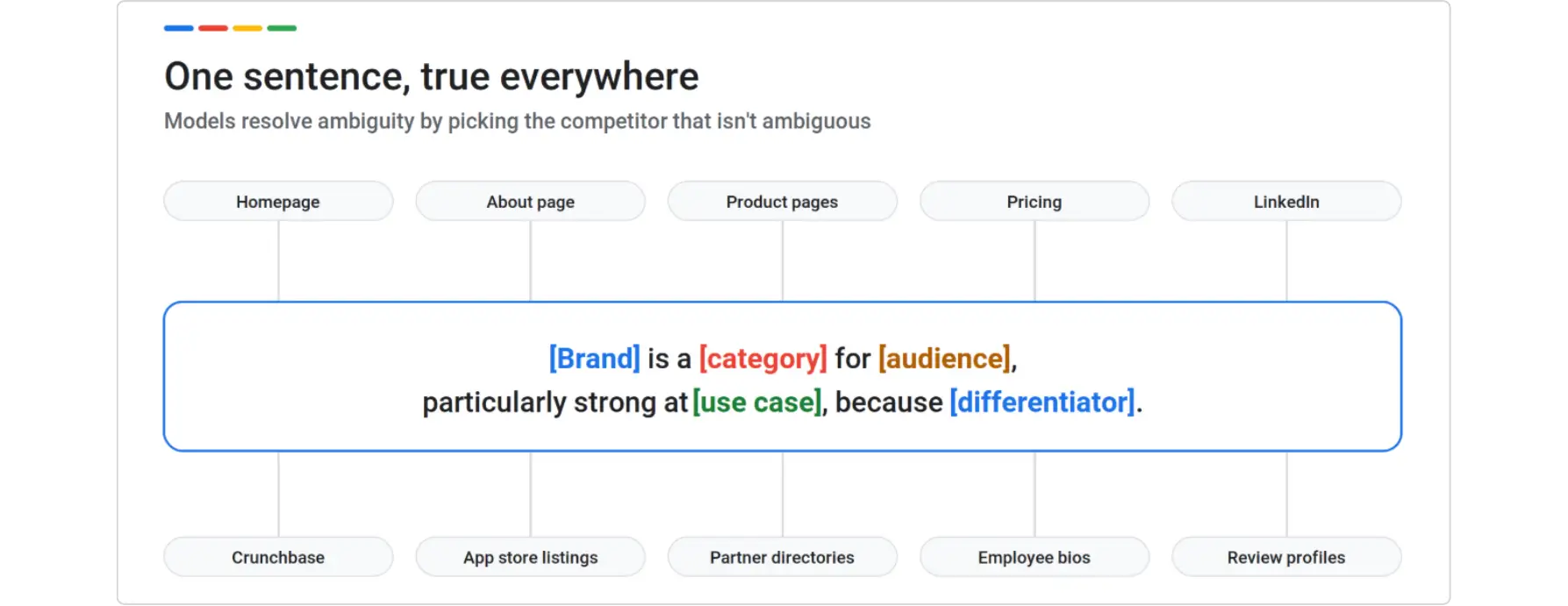 Brand positioning sentence template connected to homepage, pricing, LinkedIn, Crunchbase, directories and review profiles