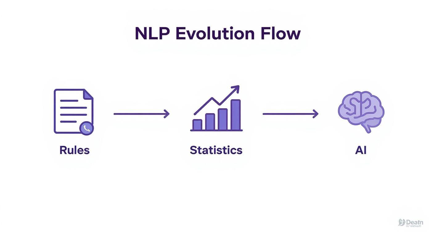 Infographic about what is natural language processing