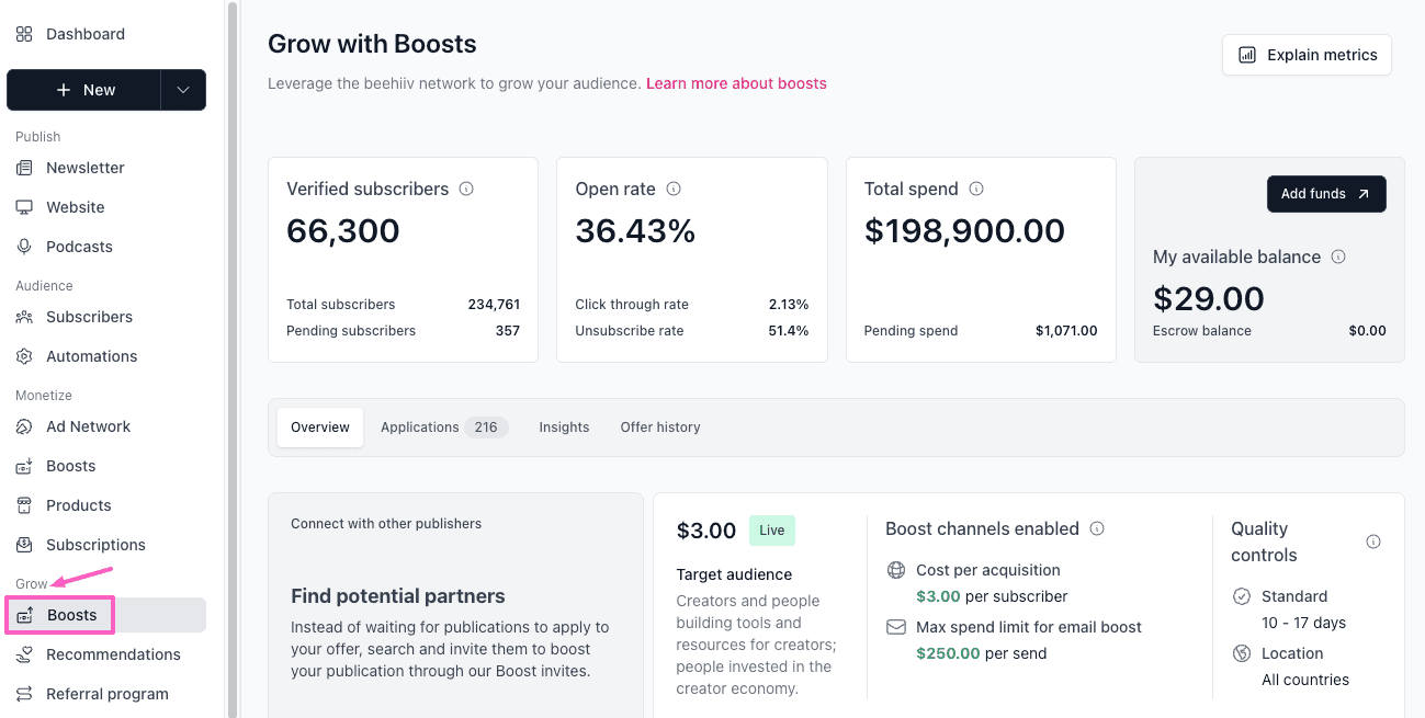 Beehiiv Boosts ad network dashboard 2026 showing newsletter recommendation placements and monthly revenue from Boosts.