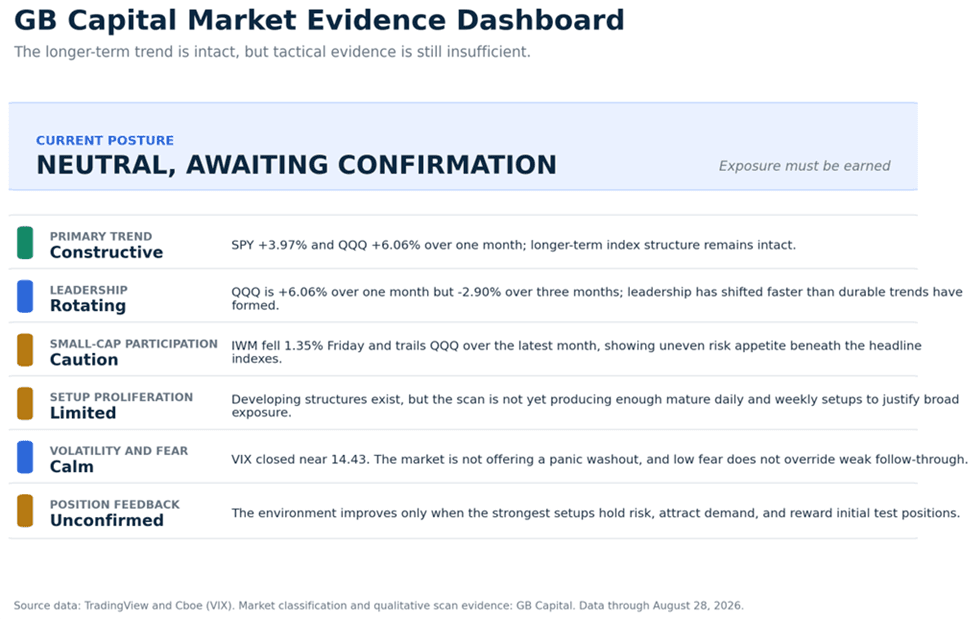 Title: GB Capital Market Evidence Dashboard - Description: Original GB Capital dashboard showing a neutral, evidence-dependent tactical posture: the longer-term primary trend remains constructive, while leadership rotates, small-cap participation warrants caution, setup proliferation is limited, volatility is calm, and position feedback is unconfirmed.