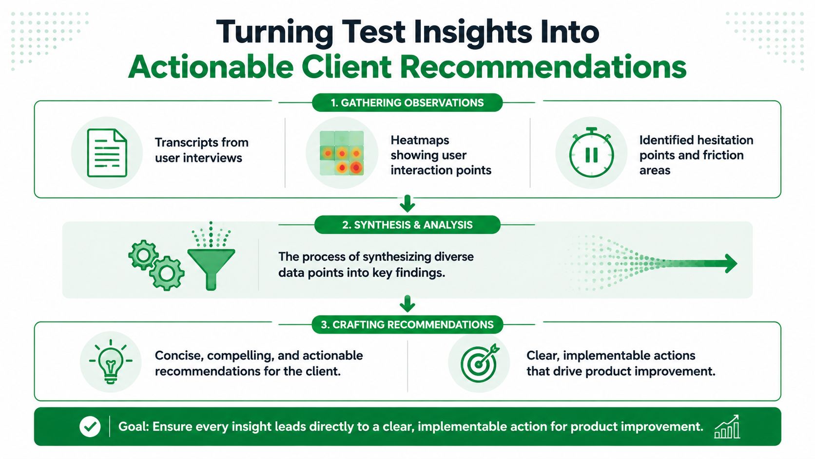 A flow chart illustrating the three-step process of turning user test insights into actionable product recommendations.