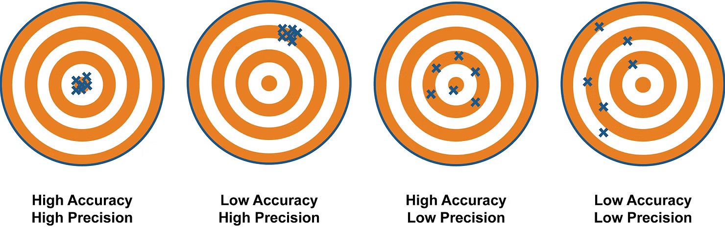 False Sense of Precision Targets
