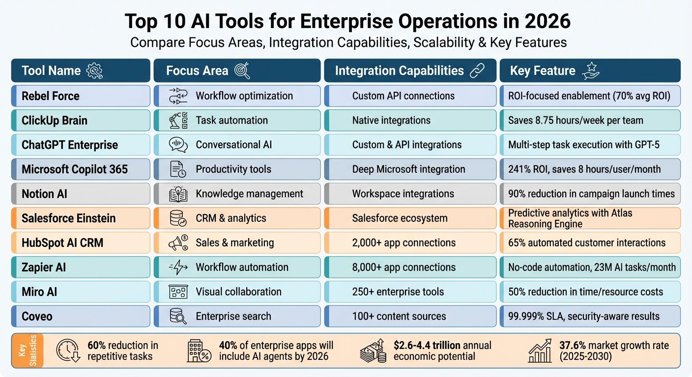 Top 10 AI Tools for Enterprise Operations 2026 Comparison Chart