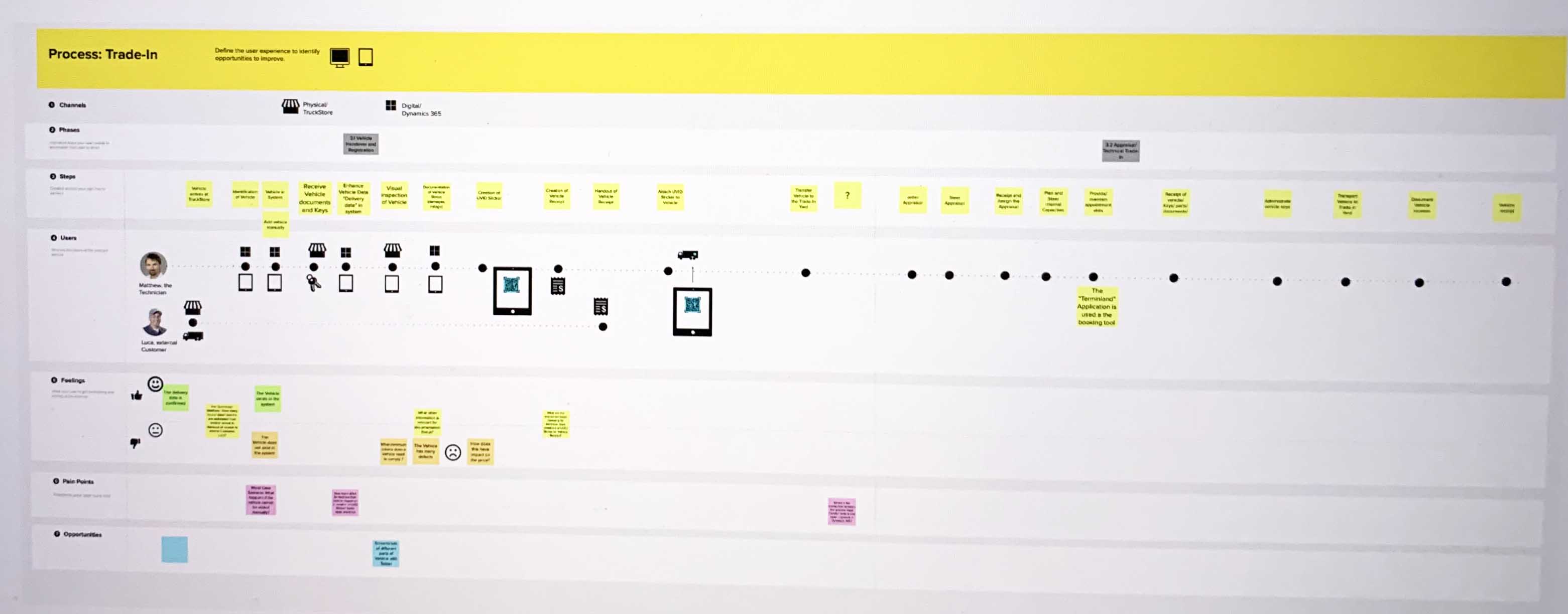 Trade-In Journey Map