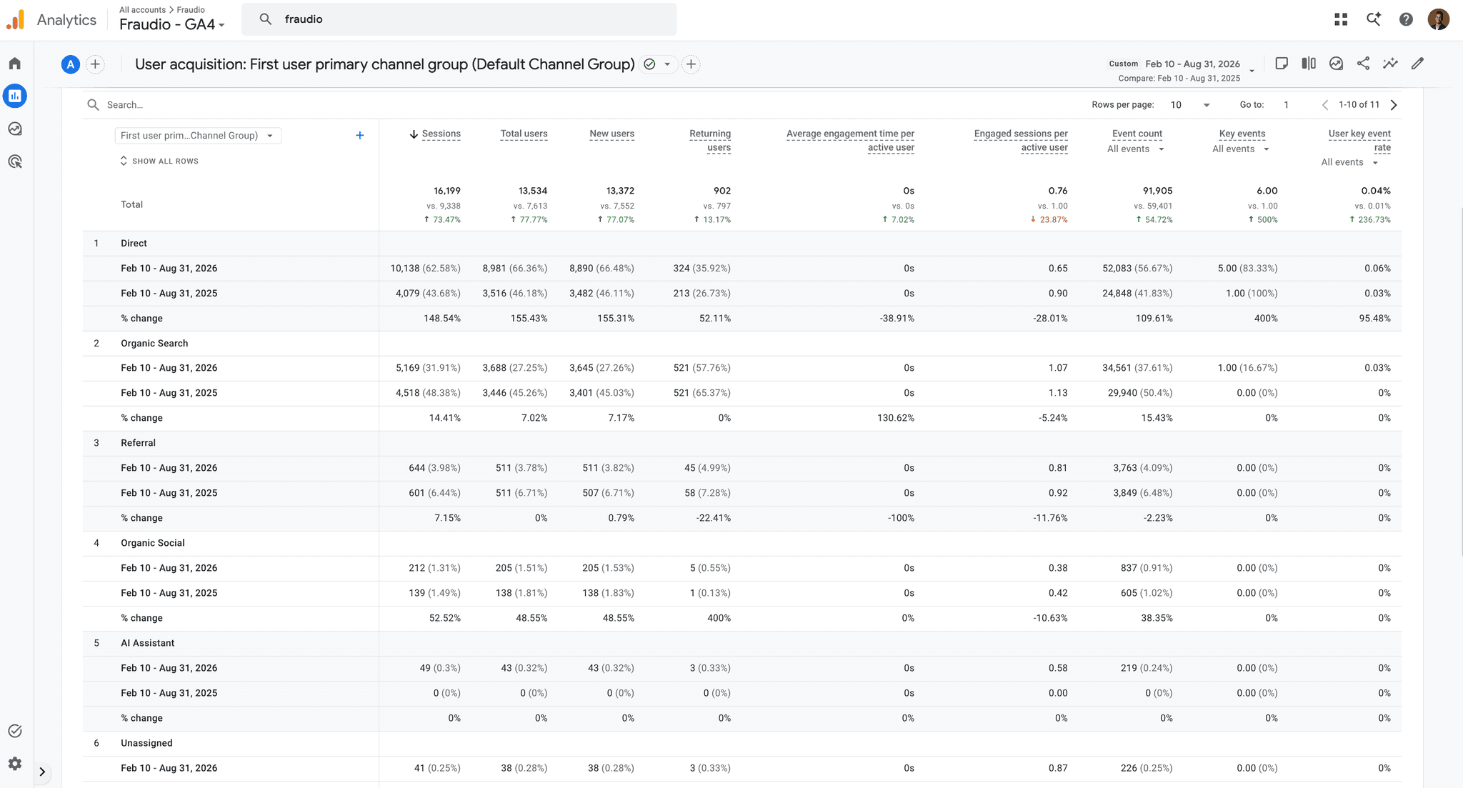 Fraudio case study results
