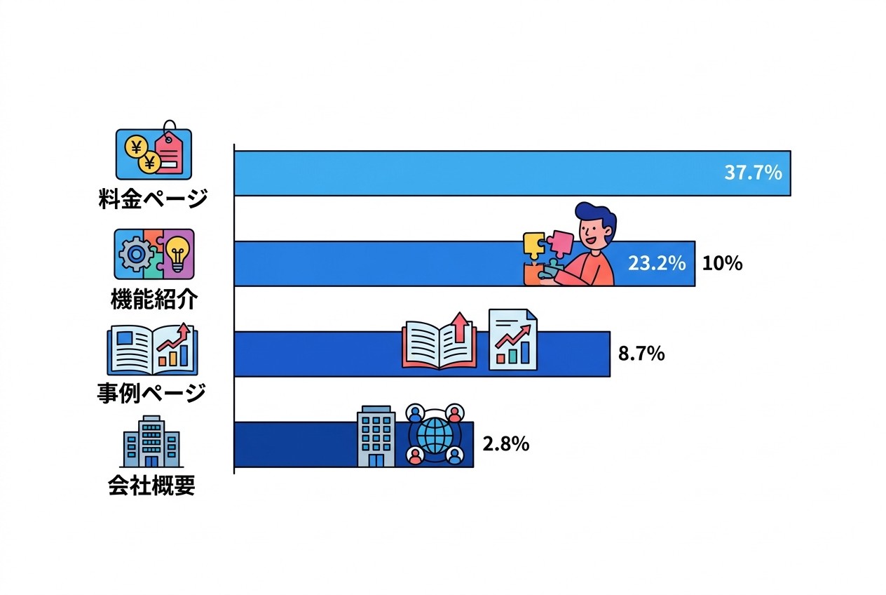 典型的なBtoB企業のフォーム前ページ別送客貢献度。料金ページが最も高く32%、次に事例ページ24%、機能紹介18%、会社概要12%の順。検討段階別にコンテンツ最適化の優先度を決められる。