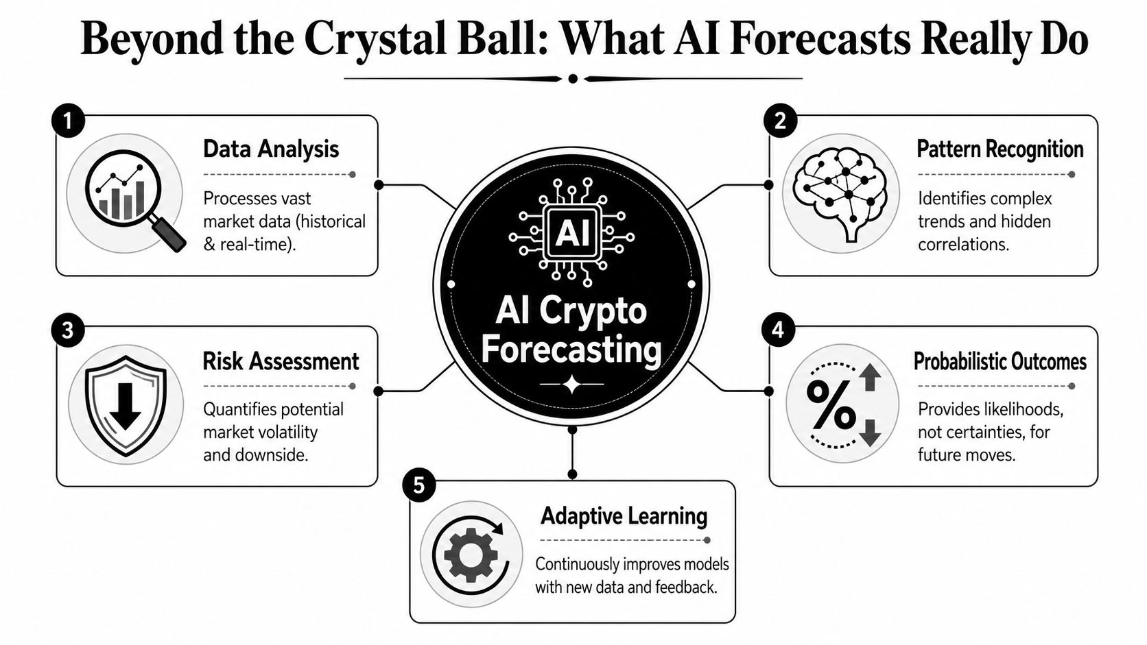 A diagram illustrating five key components of AI crypto forecasting, including data analysis, pattern recognition, and risk assessment.