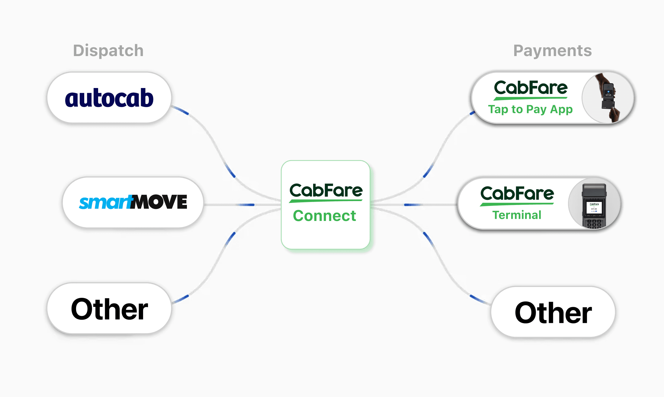 Connect Any Dispatch to Any Payment System Built for Fleets and Networks That Need Flexibility