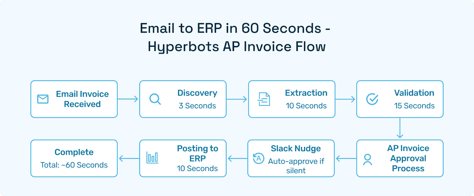Email → Discovery (3 s) → Extraction (10 s) → Validation (15 s) → AP invoice approval process Slack nudge (auto-approve if silent) → Posting (10 s)