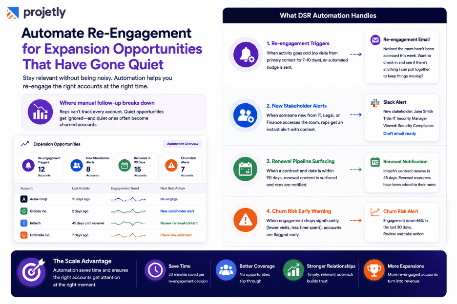 7. Automate Re-Engagement for Expansion Opportunities That Have Gone Quiet