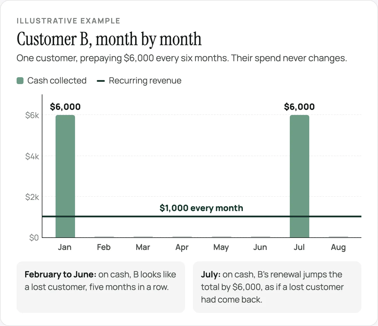 Illustrative example: Customer B pays $6,000 in January and July. Cash collected spikes in those months and is zero in between, while recurring revenue stays at $1,000 every month.