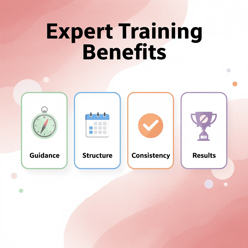 Infographic showing expert training benefits: guidance, structure, consistency, and results