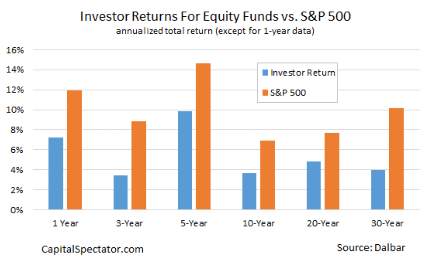 Bar chart showing DALBAR study data on 20-year annualized returns for average equity fund investors compared to the S&P 500
