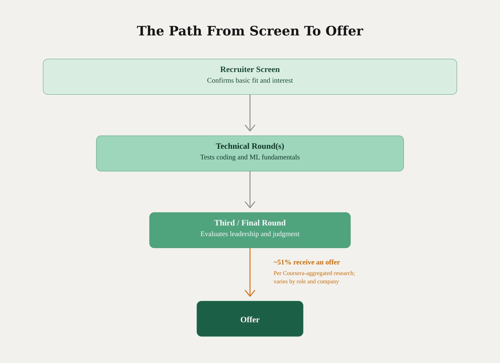 Third round interview funnel narrowing from recruiter screen to technical rounds to final round, where roughly 51% of candidates receive an offer, per Coursera-aggregated research.