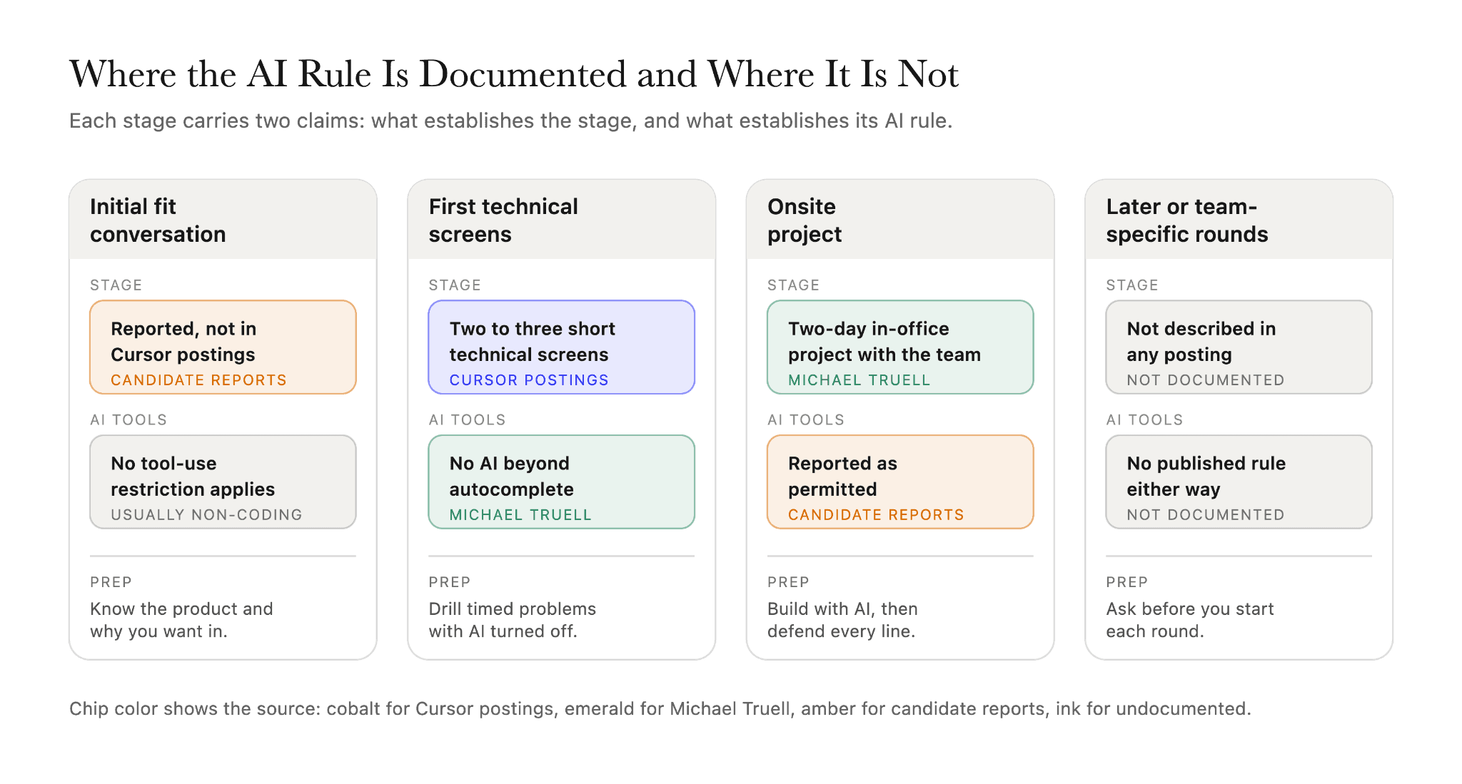 AI tool rules by stage in the Cursor interview process, showing which restrictions Cursor or its CEO has stated and which rest only on candidate reports.