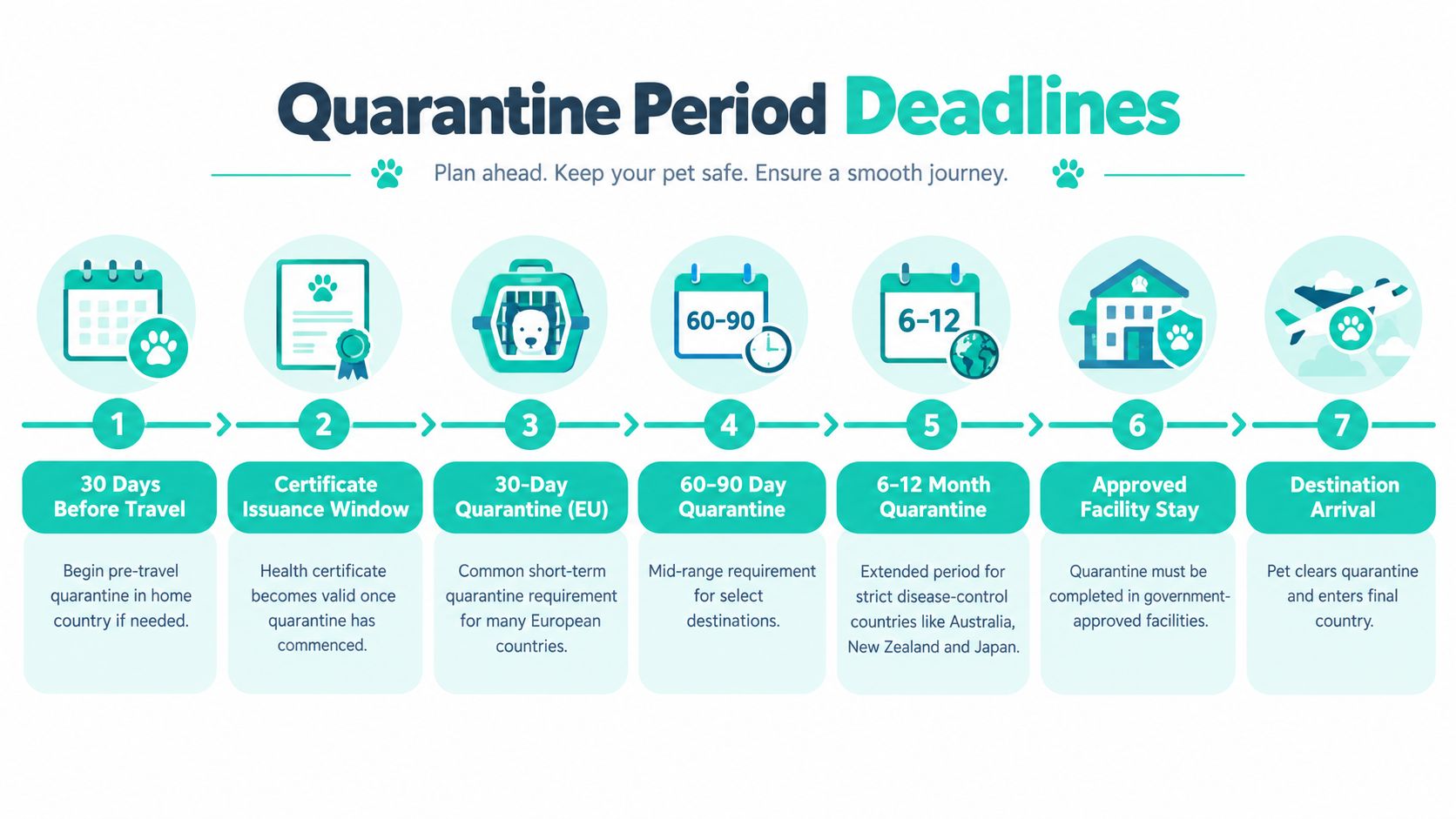 A timeline graphic showing seven steps of pet quarantine requirements for international travel and animal relocation.