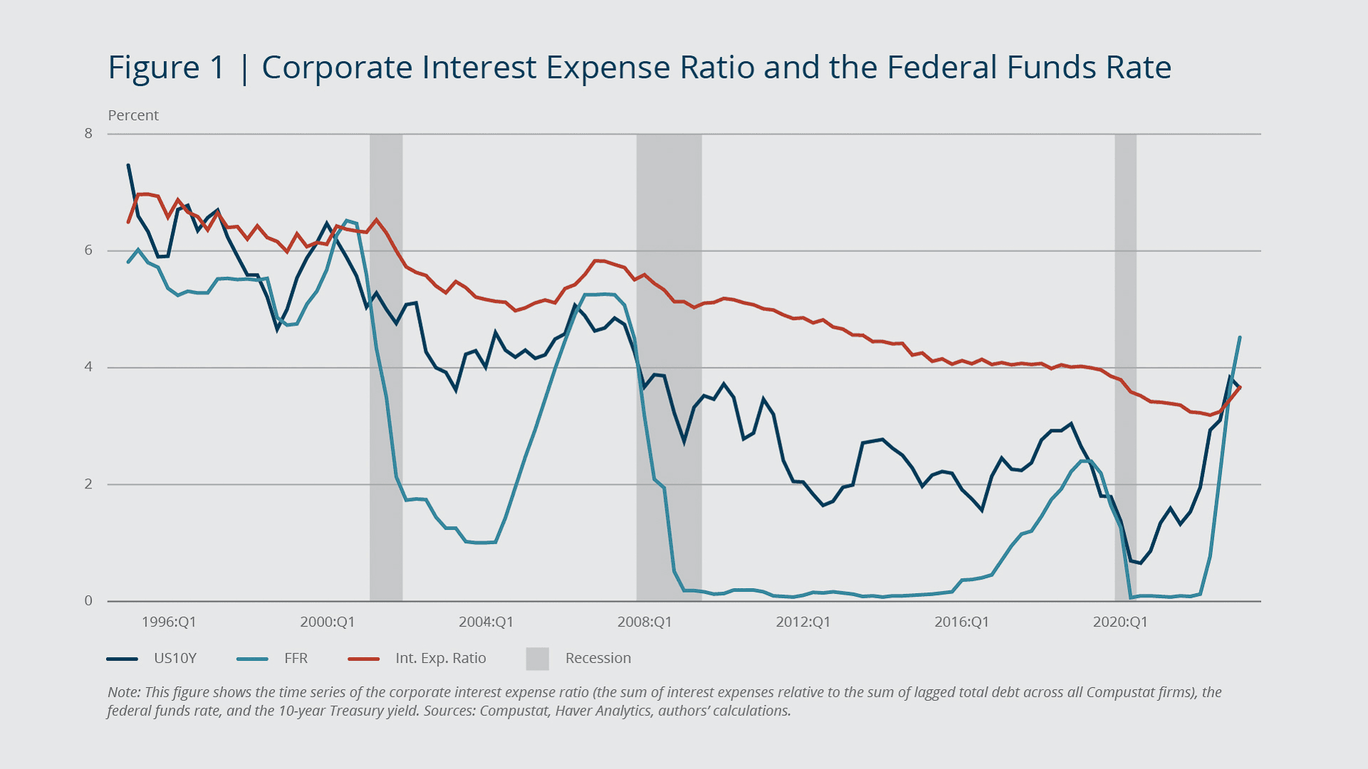 Line graph titled 'Figure 2 | Response to a 1 Percentage Point Increase in the Federal Funds Rate' showing the estimated percentage change in the response variable across eight quarters, including confidence interval bands.
