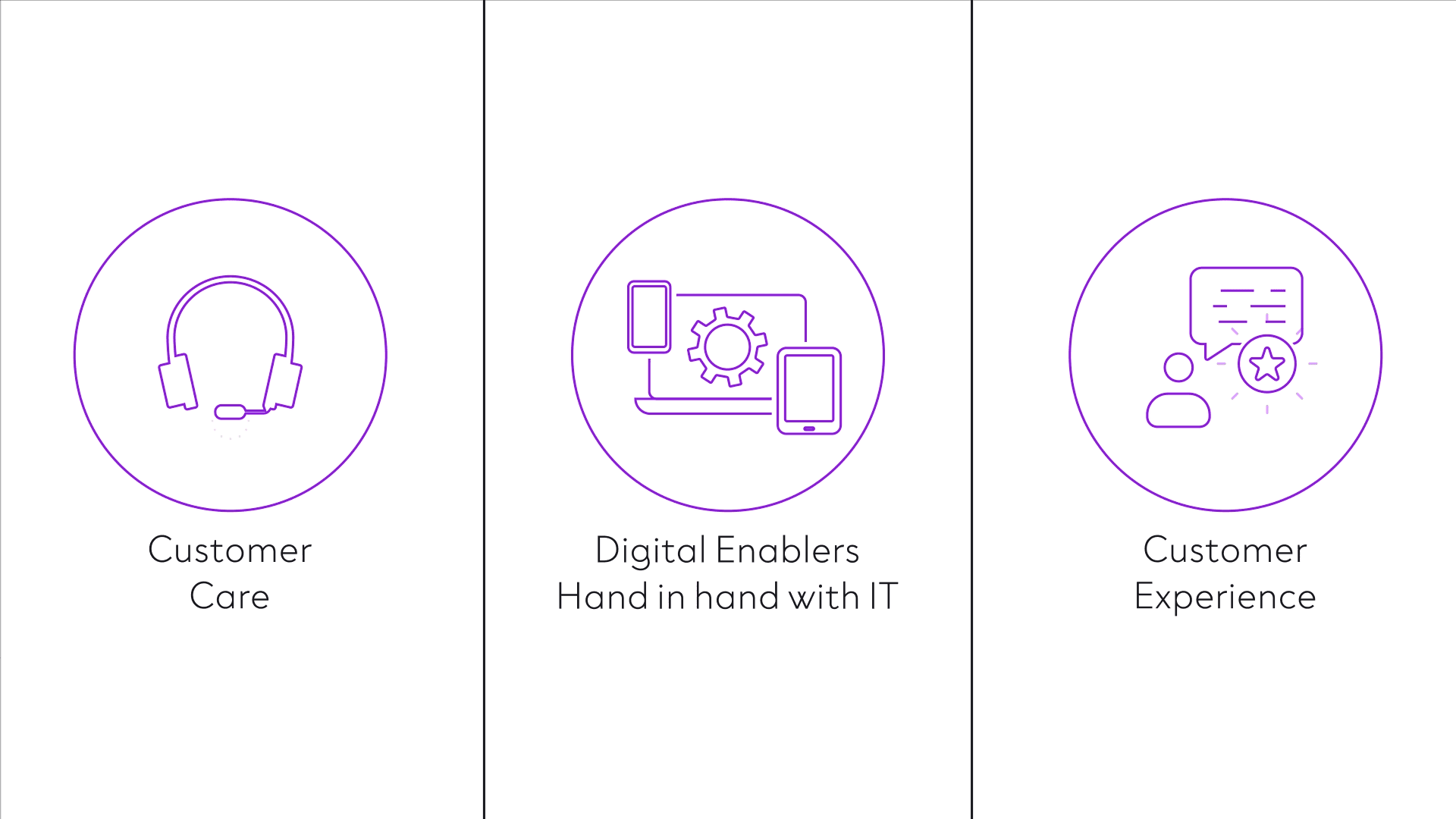Motion sequence highlighting customer care, digital enablers, and customer experience through clean icon animation