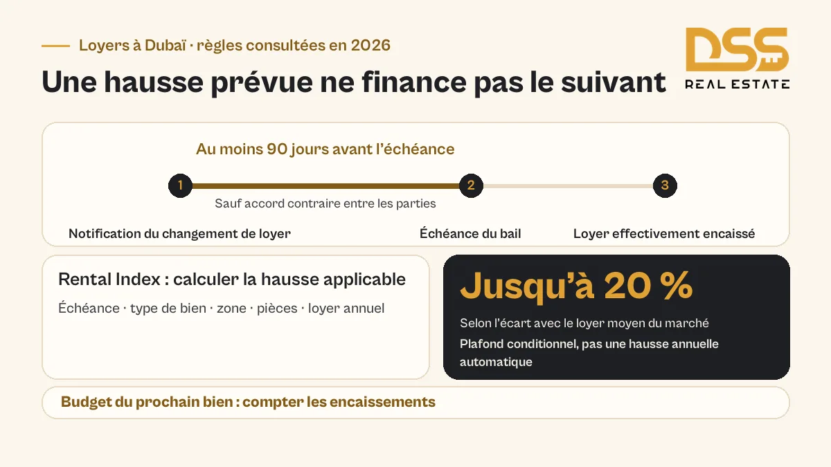 Réinvestir les loyers à Dubaï : notification 90 jours avant échéance et hausse maximale conditionnelle de 20 pour cent