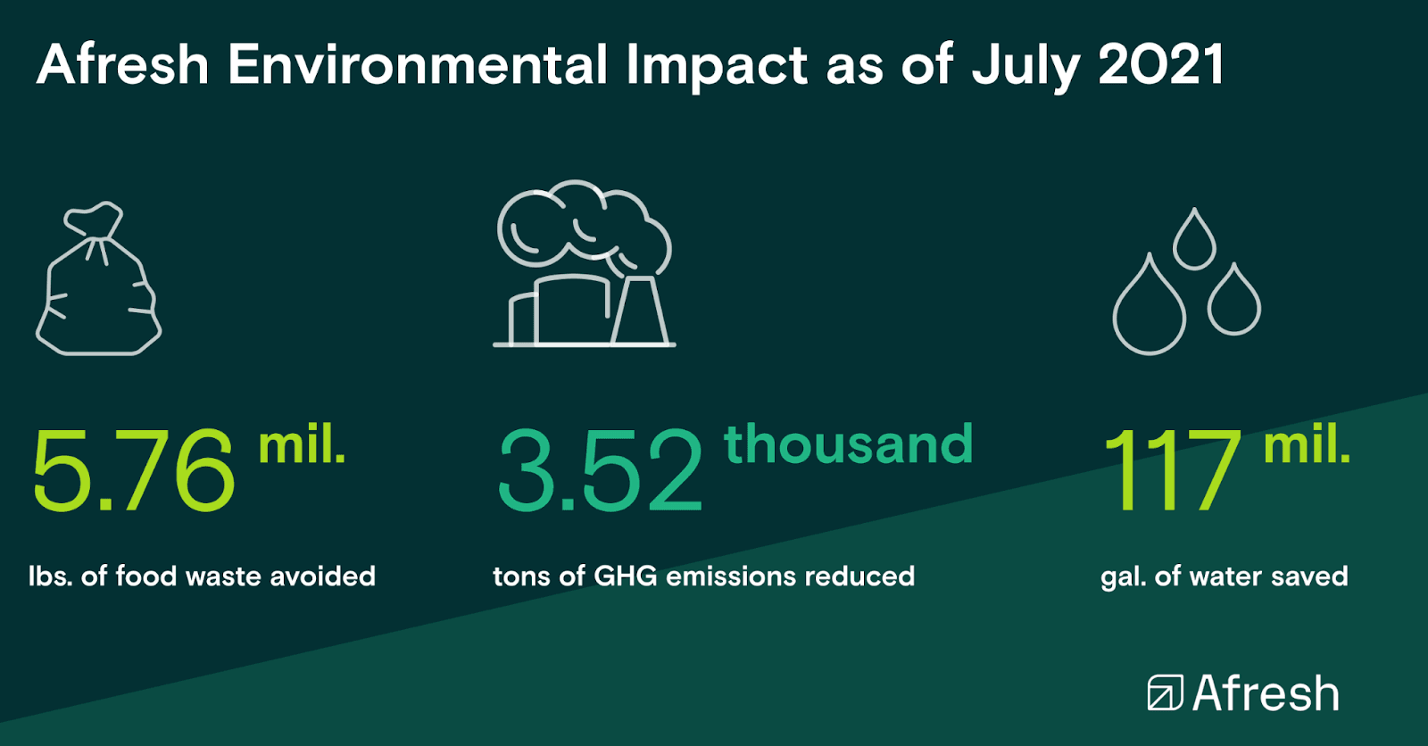 Afresh Environmental Impact as of July 2021