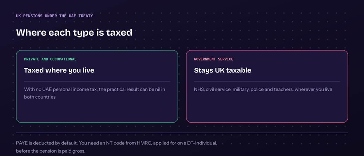 Diagram showing how UK pension income is taxed once moved to the UAE