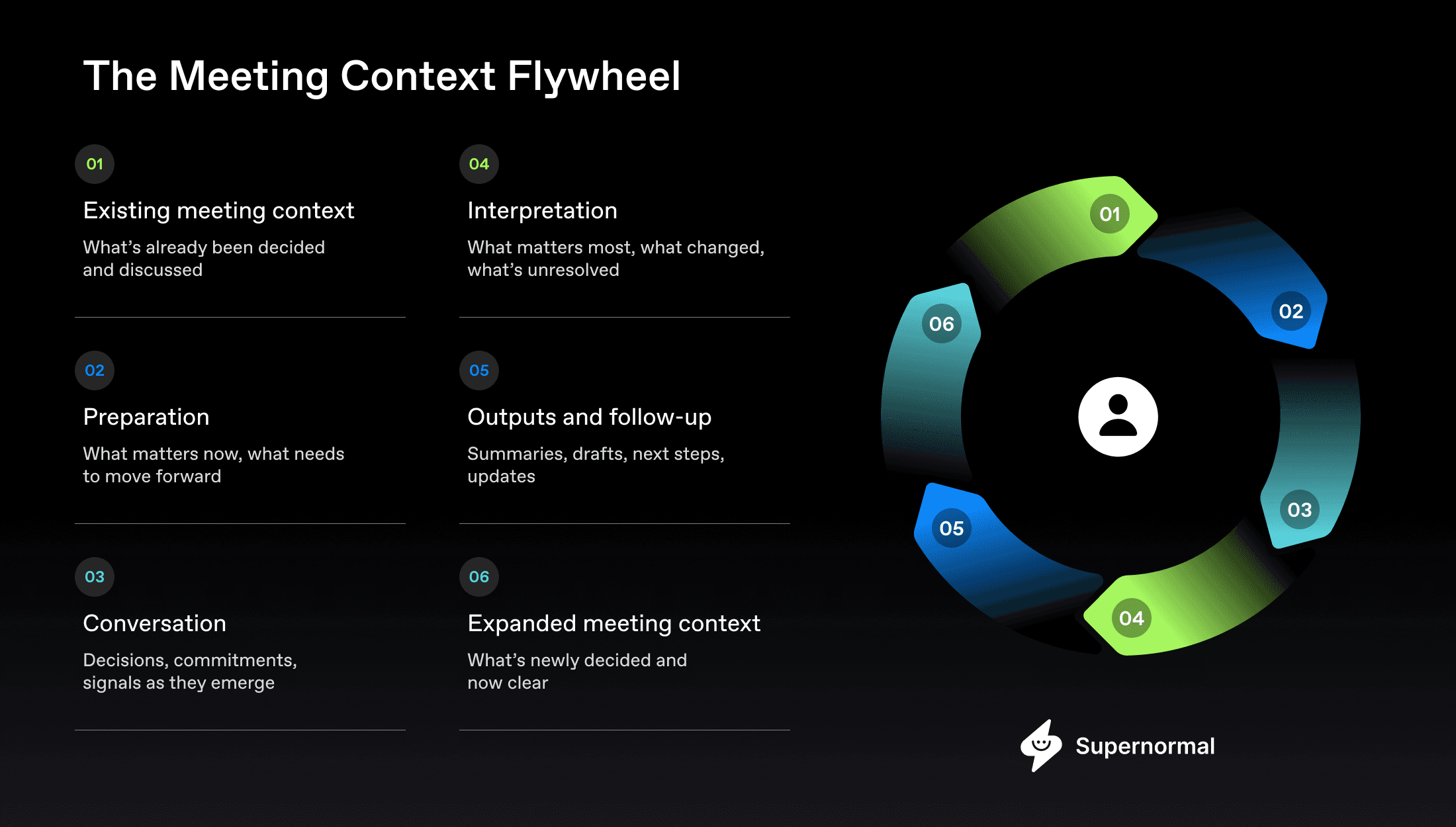 Diagram showing the Meeting Context Flywheel, a six-step cycle: 01 Existing meeting context, 02 Preparation, 03 Conversation, 04 Interpretation, 05 Outputs and follow-up, and 06 Expanded meeting context. A circular flywheel graphic shows all six stages flowing into one another around a central user icon.