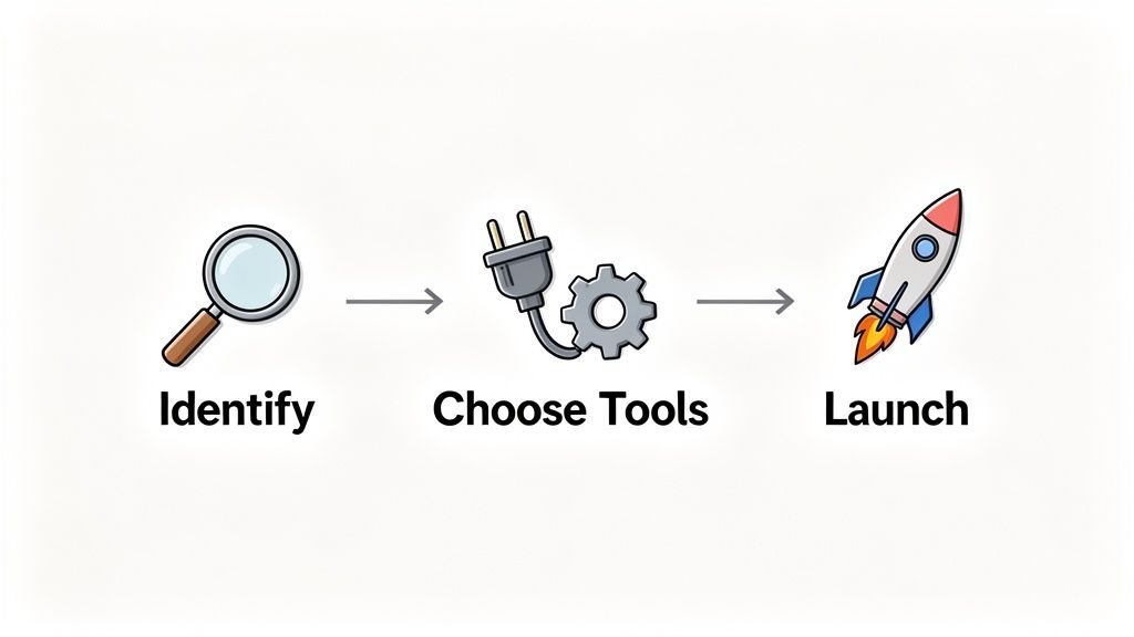 A three-step workflow diagram: Identify (magnifying glass), Choose Tools (plug and gear), and Launch (rocket).