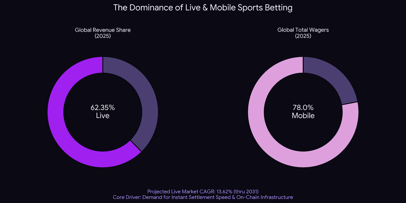 Live and Mobile Sports Betting figures chart
