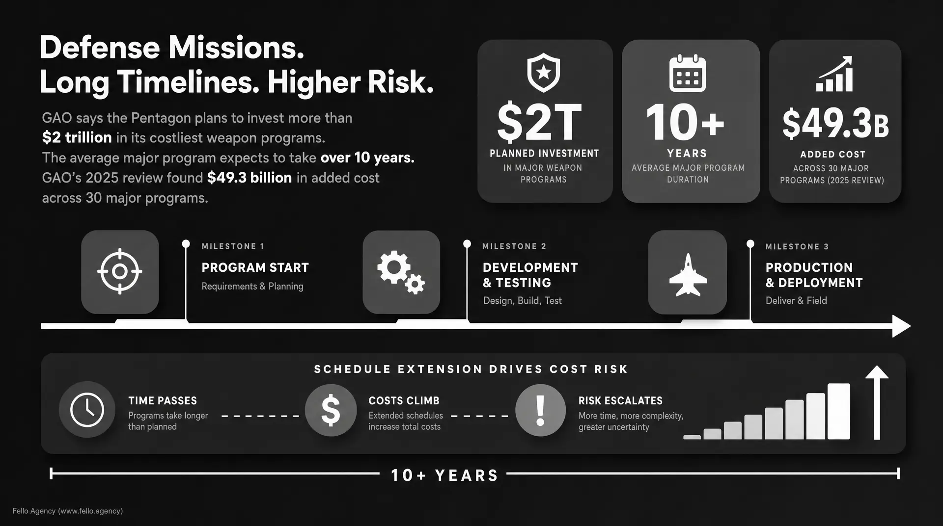Dark infographic reading "Defense Missions. Long Timelines. Higher Risk." showing "$2T planned investment," "10+ years average major program duration," and "$49.3B added cost across 30 major programs (2025 review)," plus milestone steps for "Program: