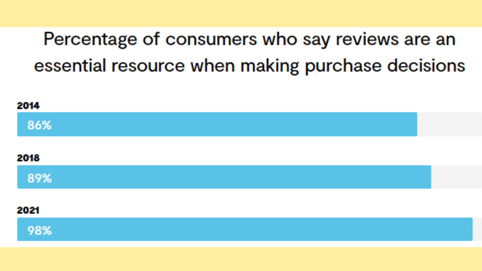  Leverage Social Proof