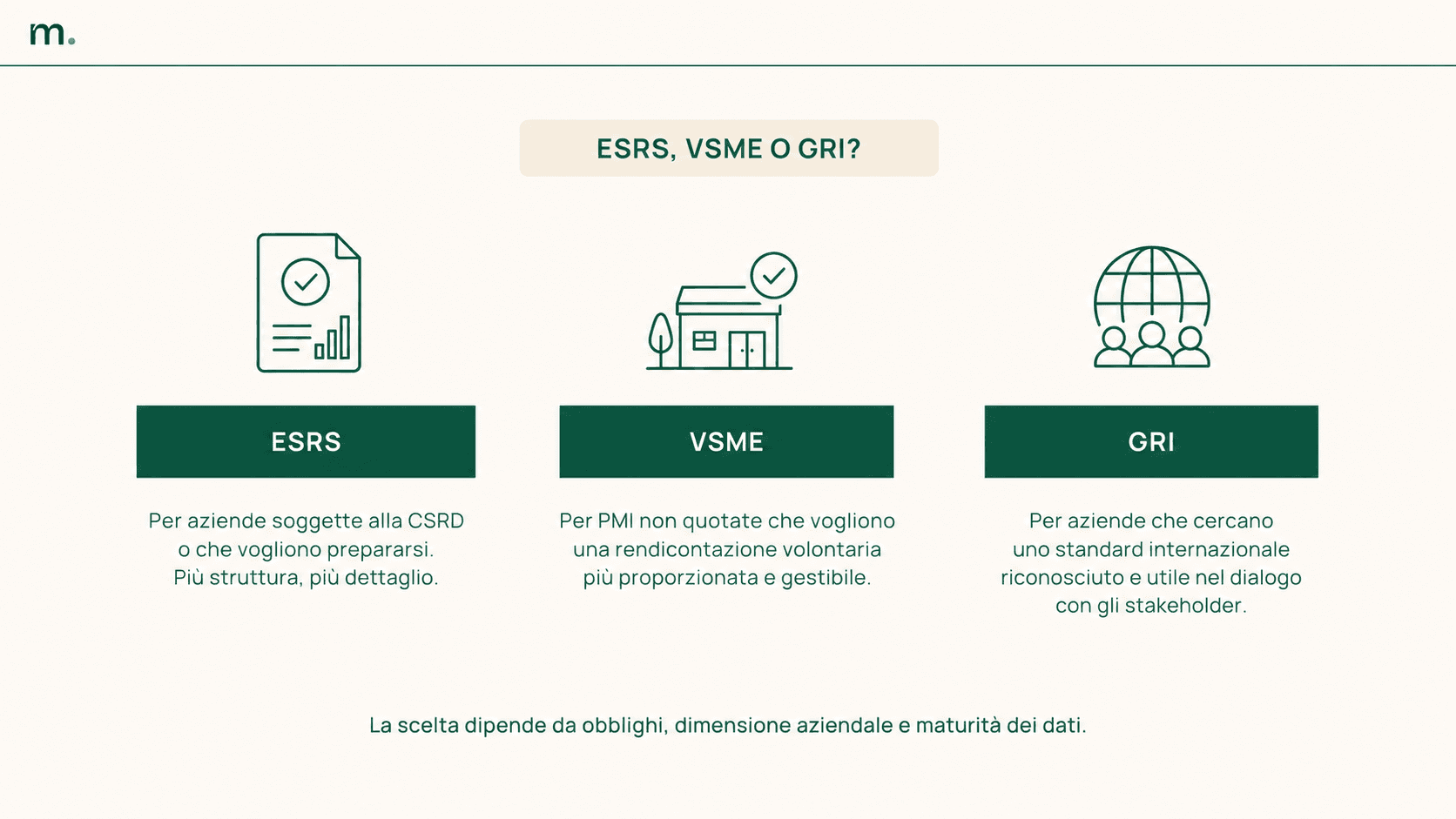Infografica che confronta ESRS, VSME e GRI come standard di rendicontazione per il bilancio di sostenibilità, indicando quando usare ciascuno in base a obblighi CSRD, dimensione aziendale, richieste degli stakeholder e maturità dei dati.