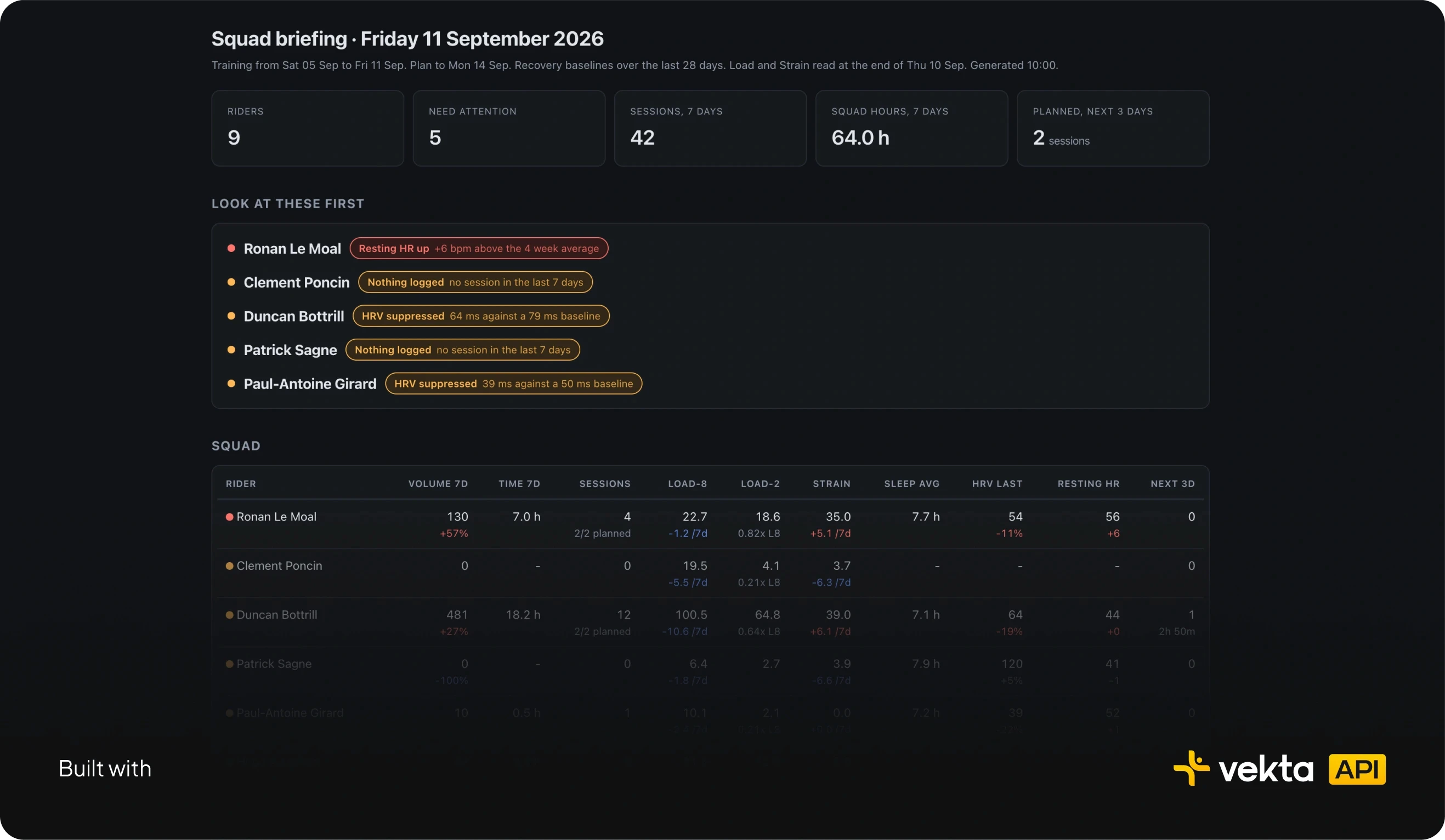 Coach Command Centre built with the Vekta API: nine riders, five flagged for attention, with load, strain, sleep, HRV and resting heart rate for each
