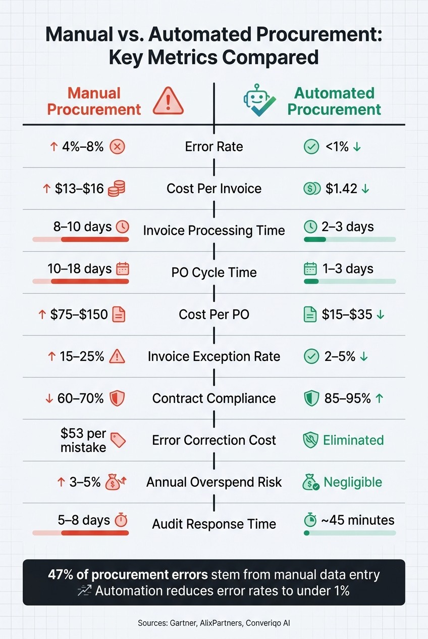 Manual vs. Automated Procurement: Key Metrics Compared
