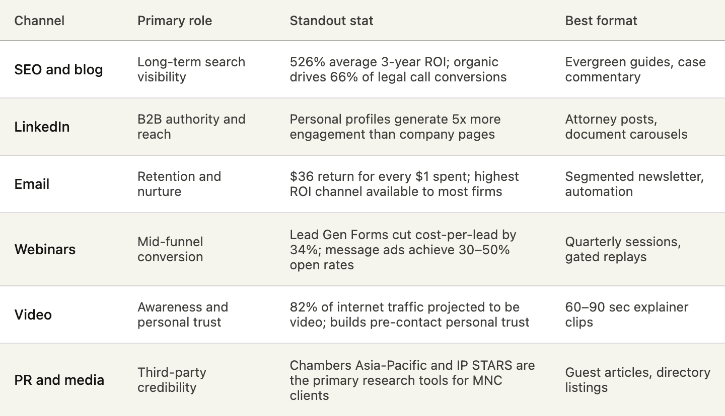 ROI statistics across four separate channel sections consolidating into a comparison table