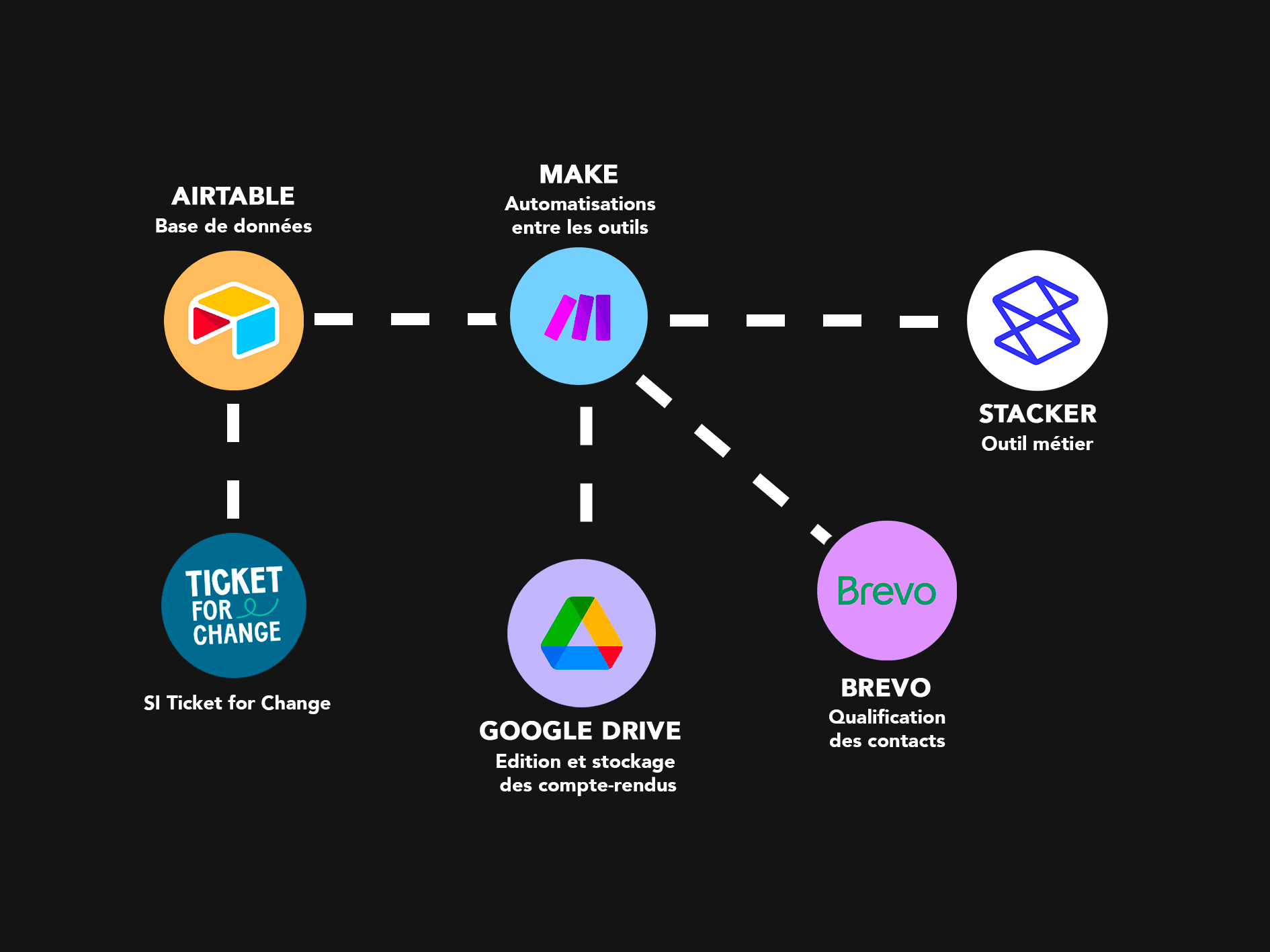 Schéma illustrant l’architecture du CRM no-code développé pour Ticket for Change : centralisation des données des bénéficiaires, partenaires et financeurs, automatisations et outils connectés pour améliorer le suivi et la relation.