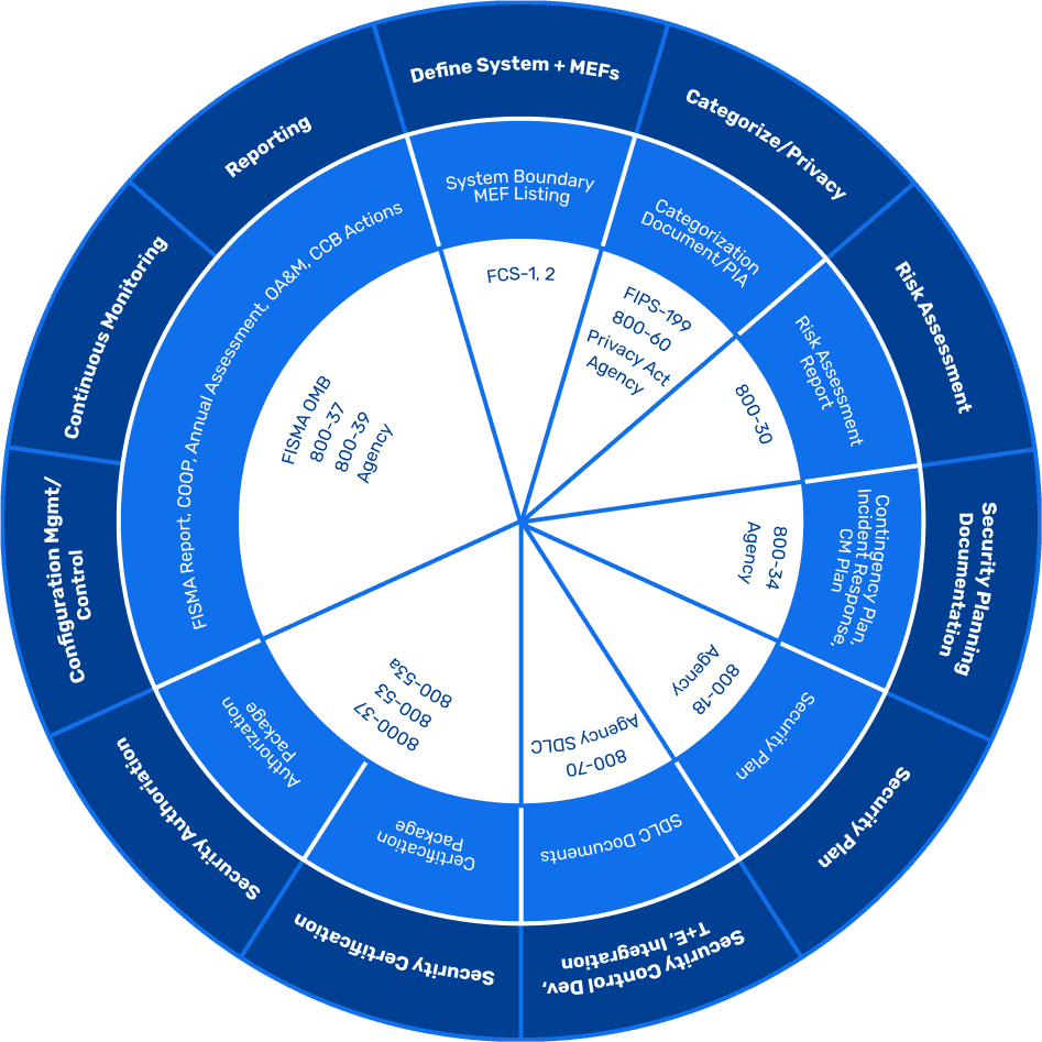 Circular diagram of The Dalton Gang's IT security consulting assurance services program