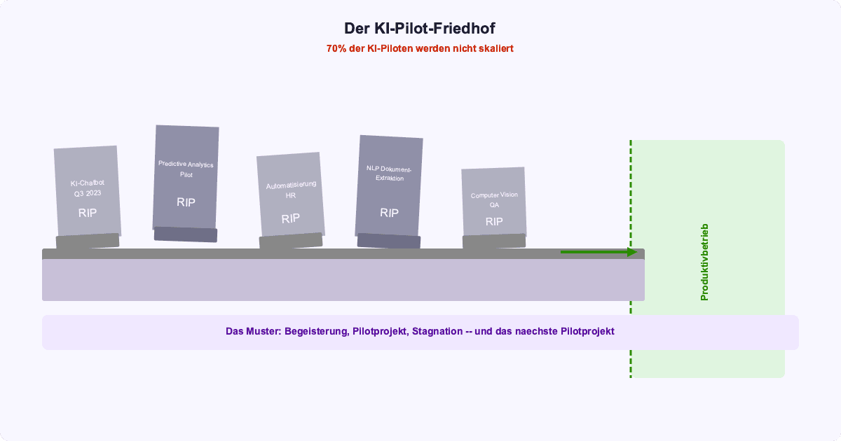 Pilotprojekt-Friedhof: viele gestartete KI-Projekte, keines am Ziel