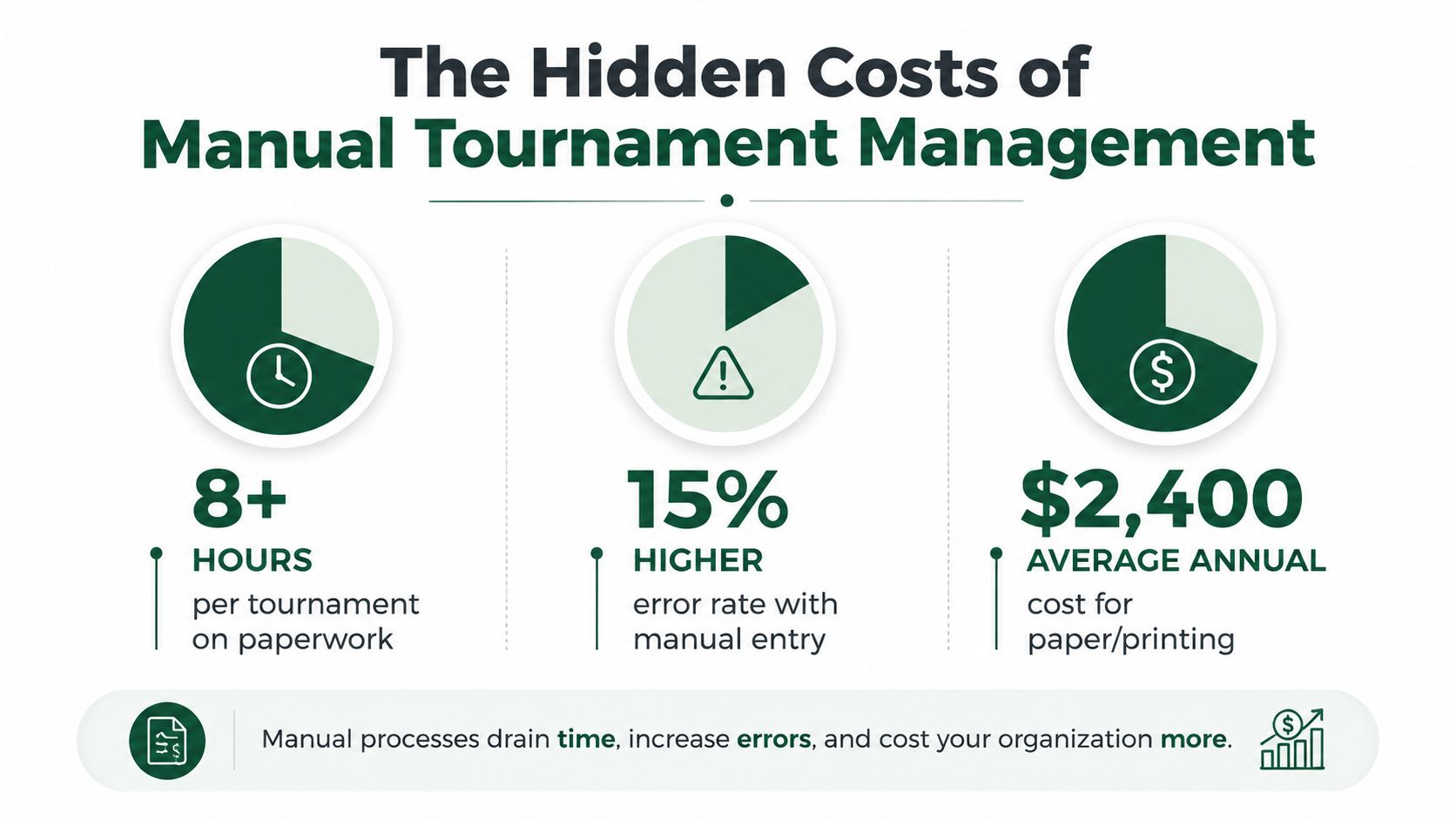 An infographic illustrating the hidden costs of manual tournament management, highlighting time loss, error rates, and paper expenses.