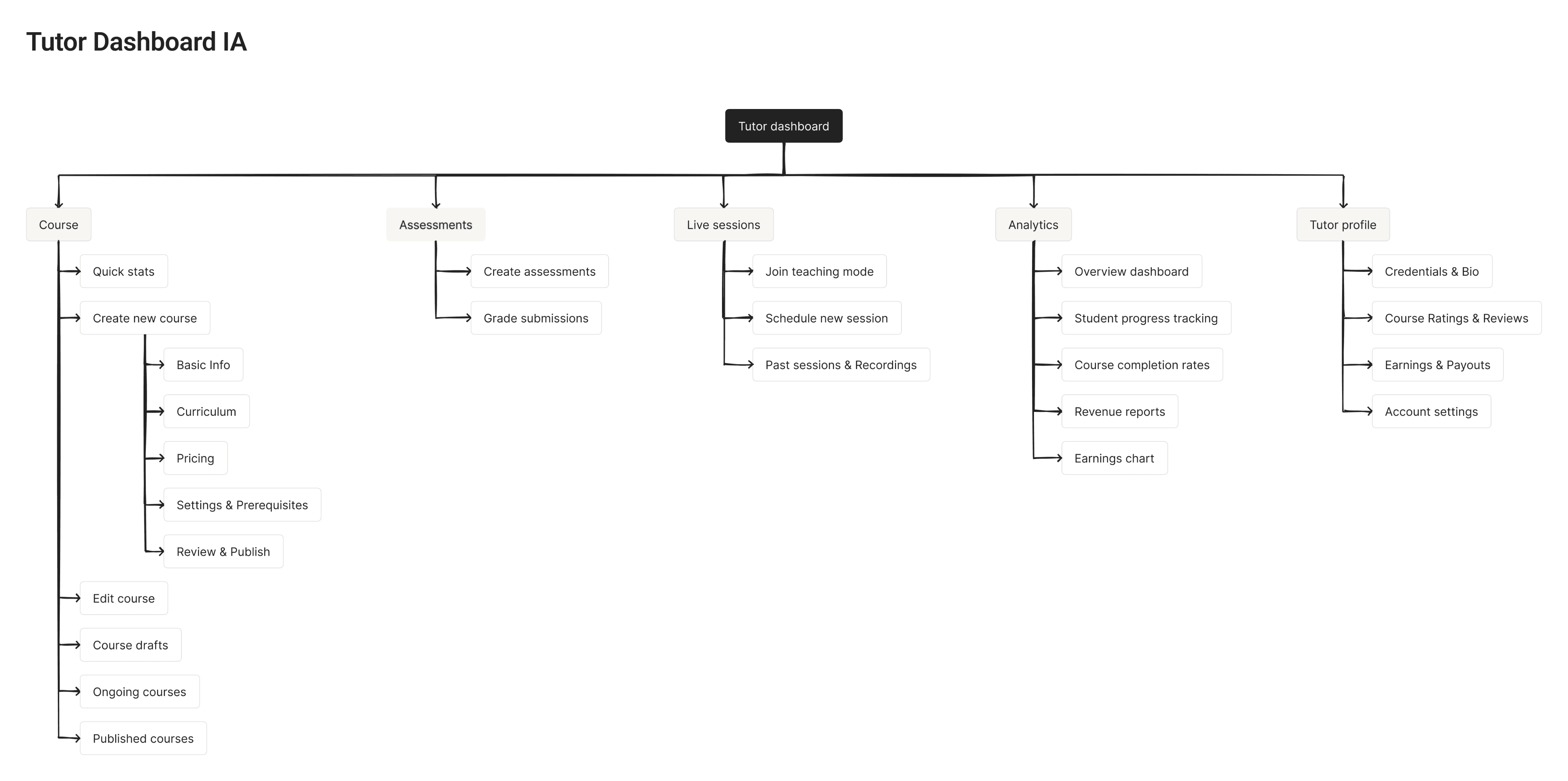 Tutor's Dashboard IA
