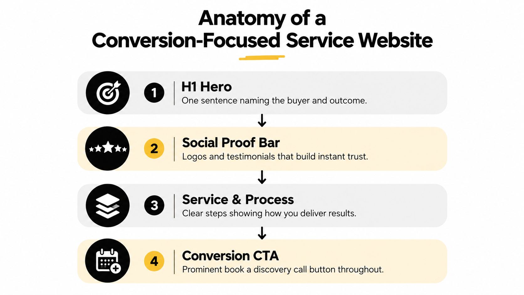 A diagram illustrating the four key components of a conversion-focused service website, including hero section and CTA.