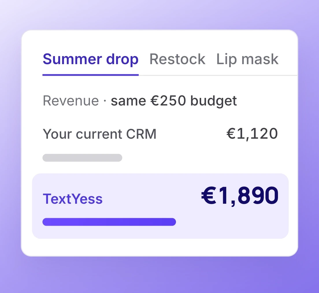 Revenue on the same budget: current CRM vs TextYess