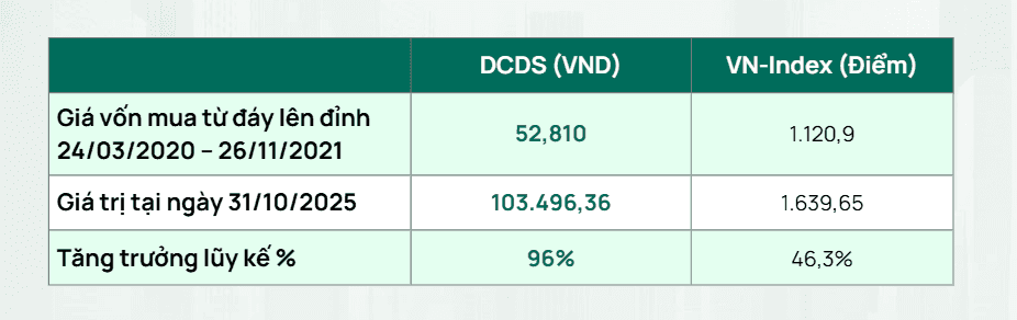 Ví dụ quỹ DCDS khi mua dần từ đáy lên đỉnh