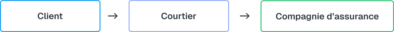 Exemple de réseau de courtage