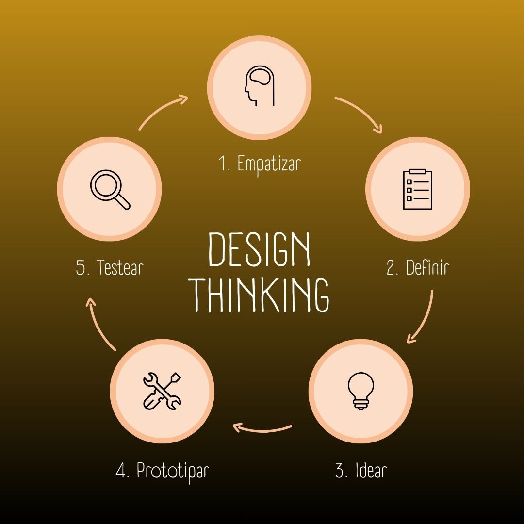 Design Thinking process diagram with five stages: Empathize, Define, Ideate, Prototype, and Test in a circular workflow