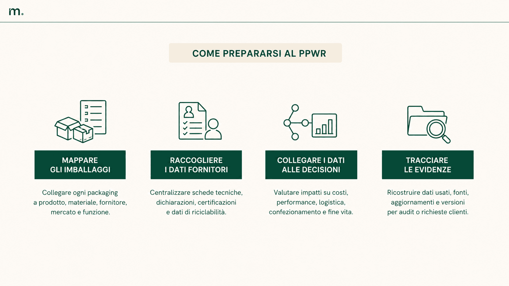 Infografica con le attività per prepararsi al PPWR: mappare gli imballaggi, raccogliere dati fornitori, collegare i dati alle decisioni e tracciare le evidenze.
