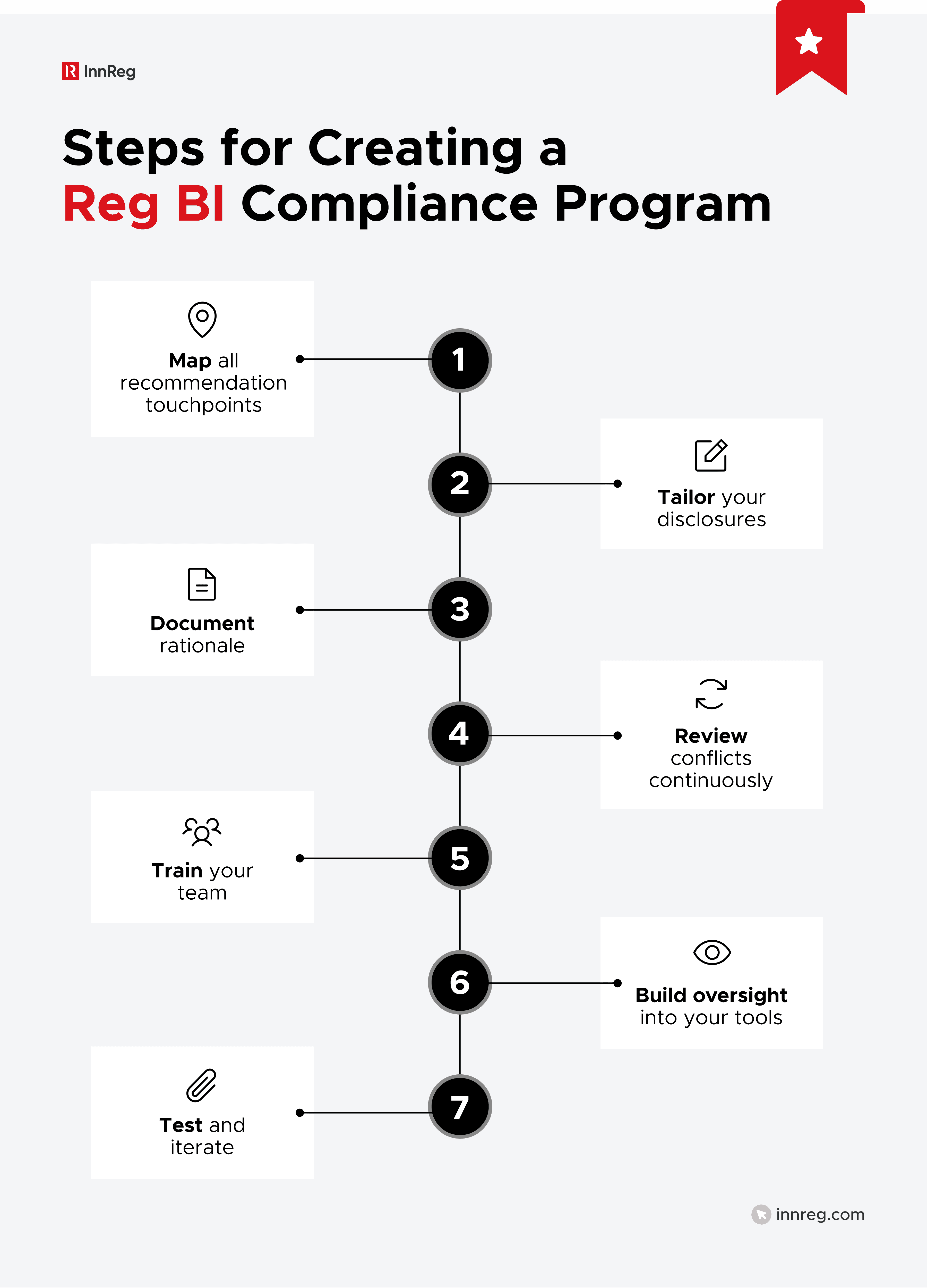 How to Create a Reg BI Compliance Program